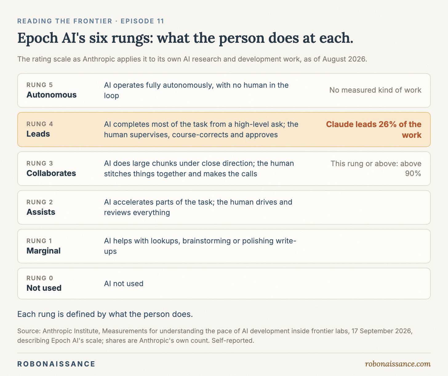 A ladder of six rungs, from rung 0, AI not used, up to rung 5, autonomous. Each rung names the person's part: at rung 3 the human makes the calls; at rung 4 the human supervises, course-corrects and approves; at rung 5 there is no human in the loop. Rung 4 is highlighted with 26% of Anthropic's AI research and development work; rung 3 and above holds more than 90%; rung 5 holds no measured kind of work. A ladder of six rungs, from rung 0, AI not used, up to rung 5, autonomous. Each rung names the person's part: at rung 3 the human makes the calls; at rung 4 the human supervises, course-corrects and approves; at rung 5 there is no human in the loop. Rung 4 is highlighted with 26% of Anthropic's AI research and development work; rung 3 and above holds more than 90%; rung 5 holds no measured kind of work.