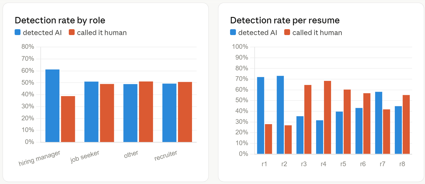 Resume AI or Human