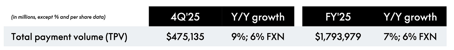PayPal (PYPL) total payment volume growth in Q4 and full-year 2025 showing mid-single-digit expansion, highlighted in a PayPal deep dive investment thesis and post-mortem analysis.