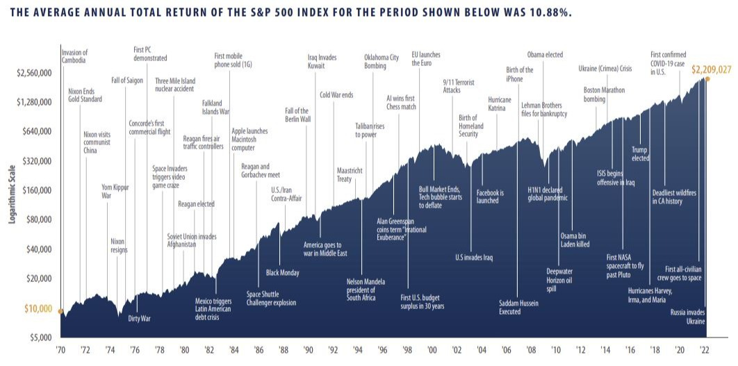 Growth of S&P 500 Thru Crisis and Events from 1970 to 2022: Chart |  TopForeignStocks.com