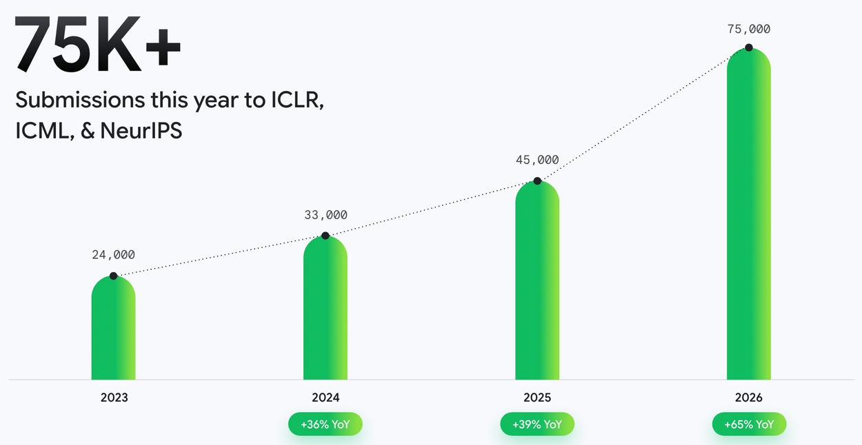 A bar chart showing paper submissions growing from 24,000 in 2023 to 75,000 in 2026. A bar chart showing paper submissions growing from 24,000 in 2023 to 75,000 in 2026.