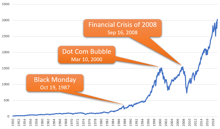 The S&P 500 Index Historical Returns 3 The S&P 500 Index Historical Returns 3
