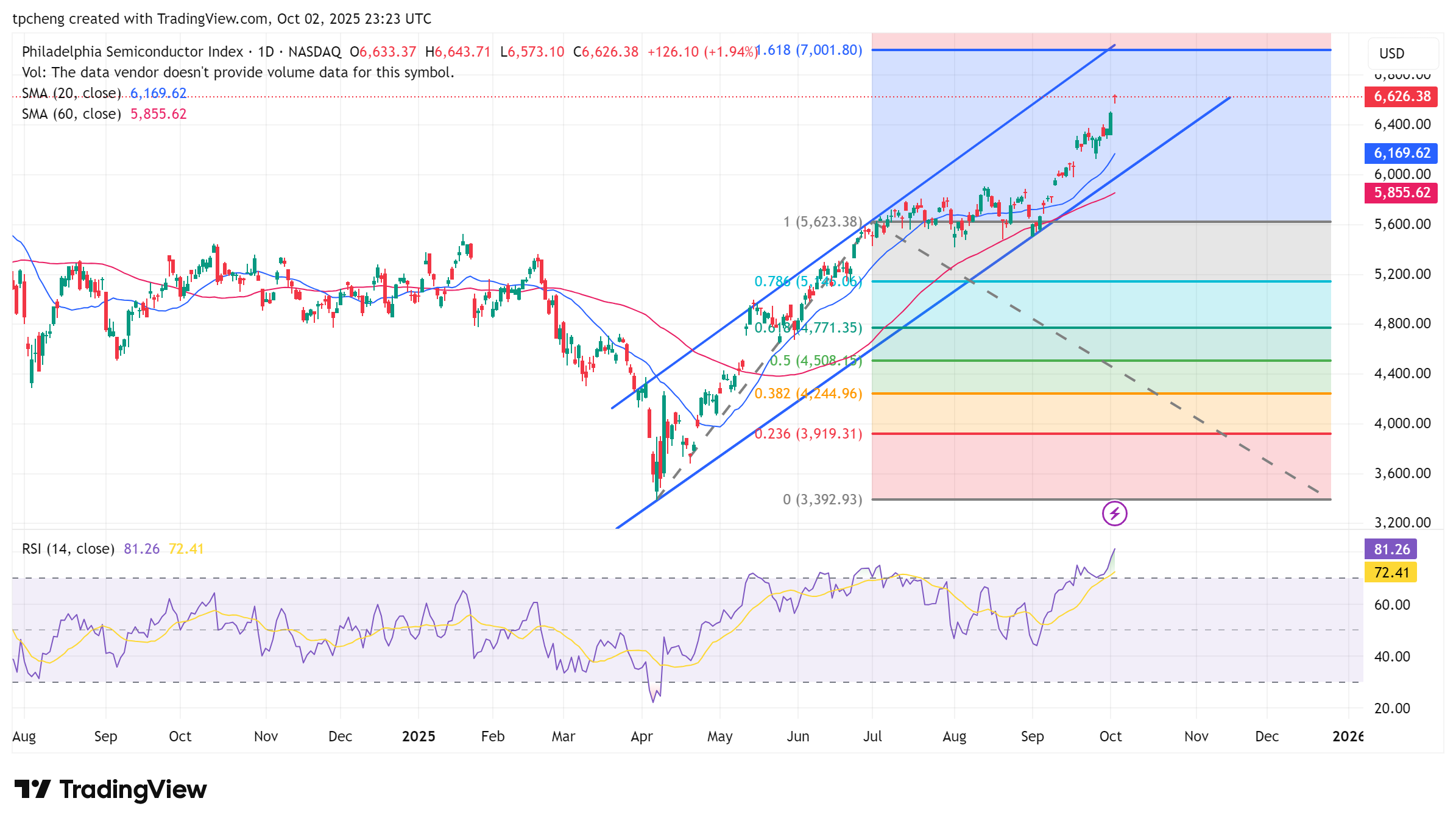 美股市場分析- by Samuel6788 - 認真思考