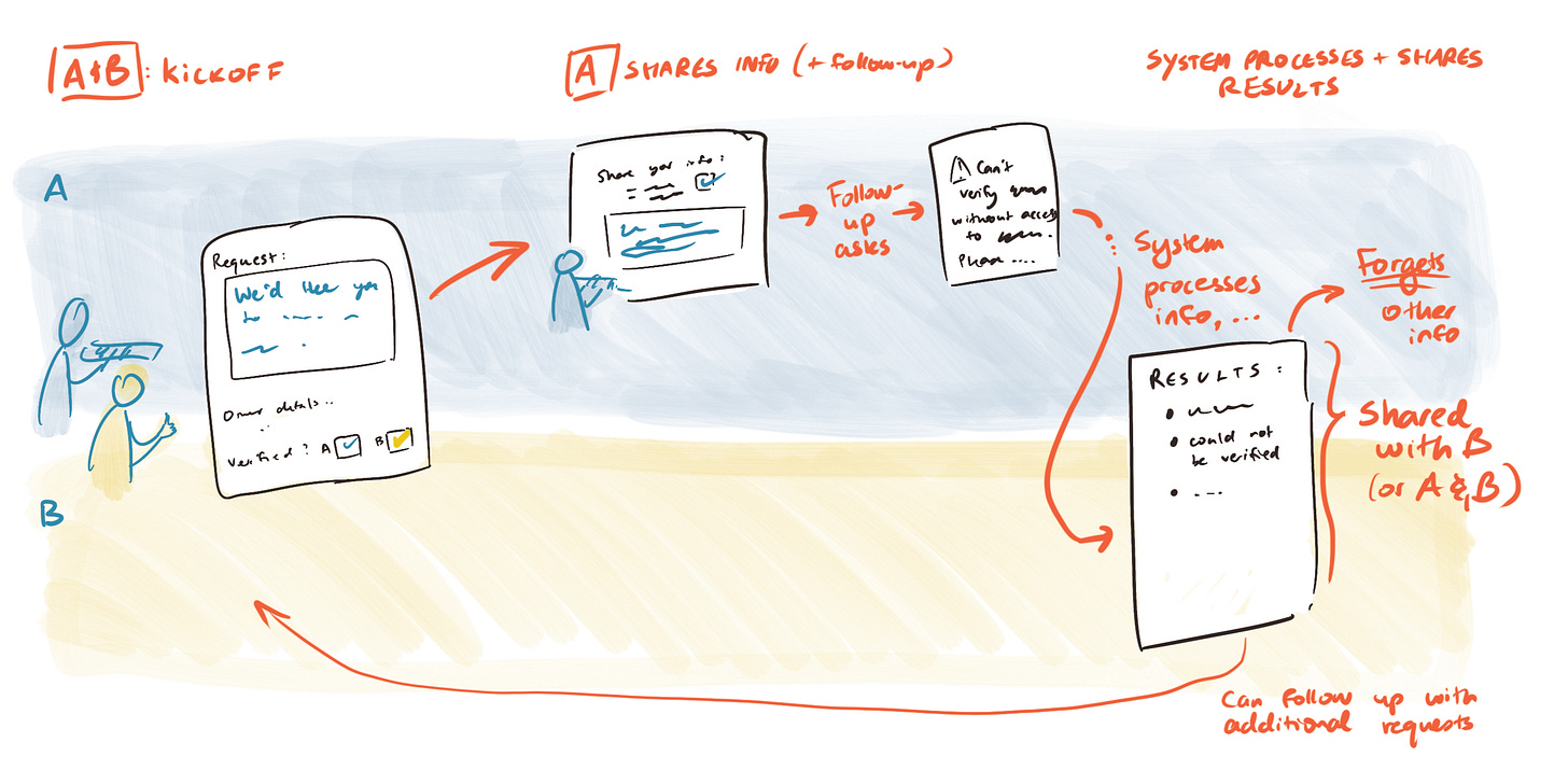 Hand-drawn diagram of AI confidential monitoring system showing two parties sharing data securely, system processing information privately, and returning verified results without exposing sensitive details.
