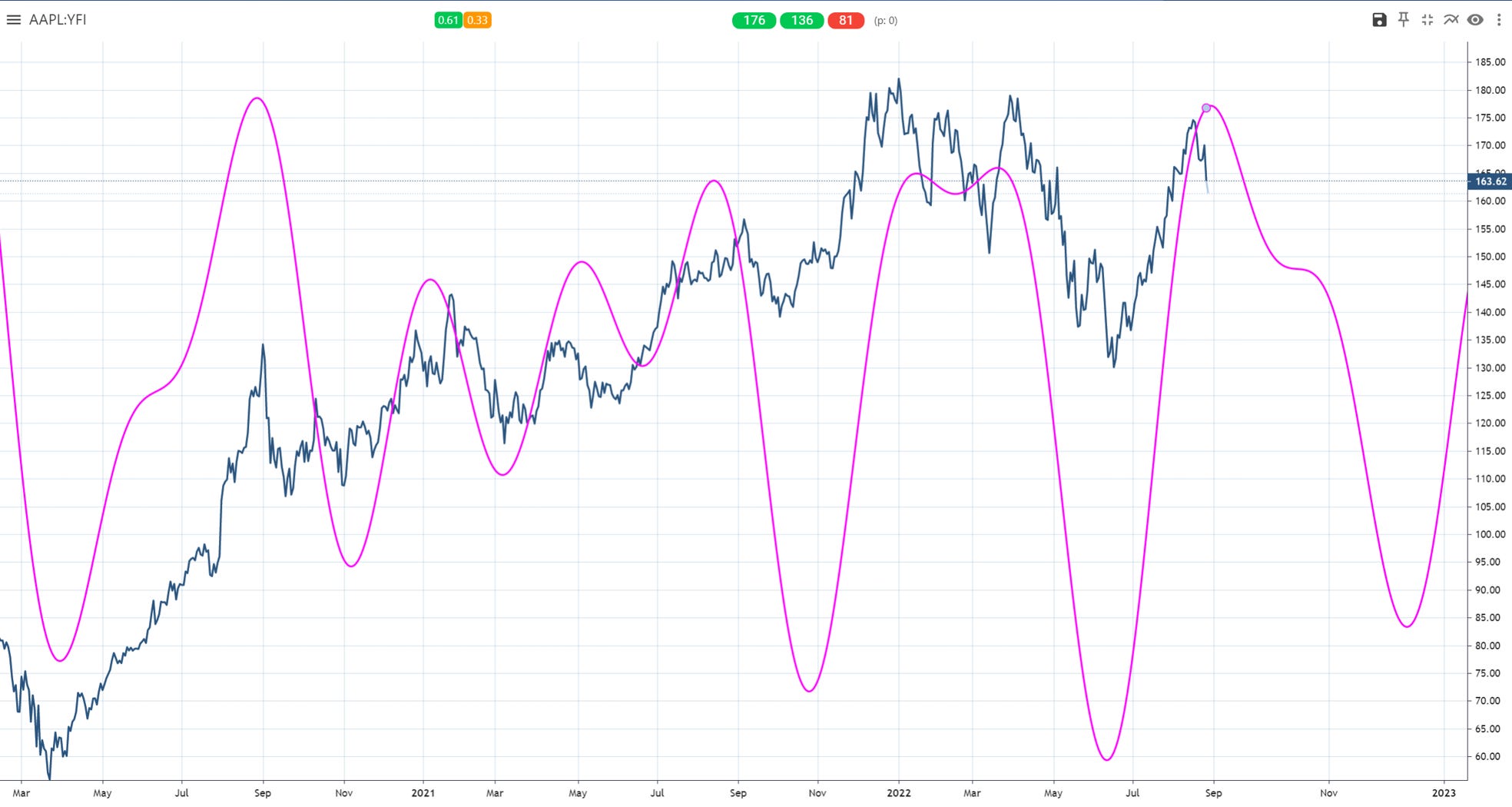Do cycles work for stock market timing?
