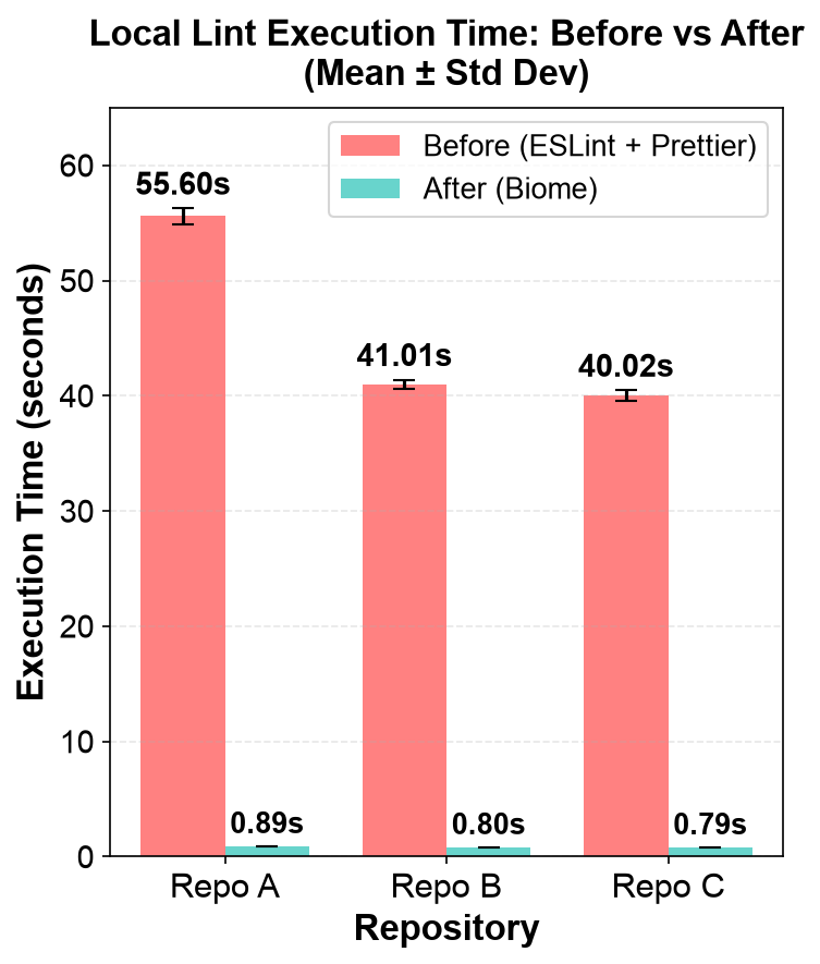 Bar chart comparing pre-commit lint execution time before and after migration across three repositories. Before: 55.6s, 41.0s, and 40.0s. After: 0.89s, 0.80s, and 0.79s. Error bars show standard deviation across 50 benchmark iterations. Bar chart comparing pre-commit lint execution time before and after migration across three repositories. Before: 55.6s, 41.0s, and 40.0s. After: 0.89s, 0.80s, and 0.79s. Error bars show standard deviation across 50 benchmark iterations.
