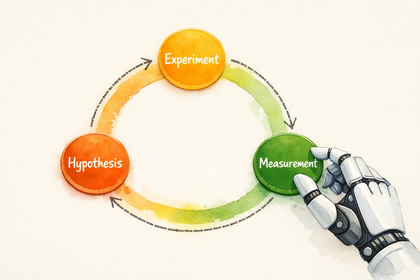 Autoresearch experiment loop diagram showing hypothesis test measure keep or discard cycle