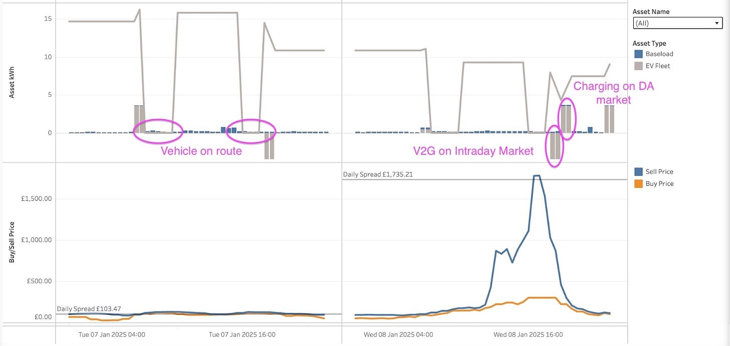 Daily spreads and battery discharging profiles for 7th January and 8th January 2025. Source: Gridcog Daily spreads and battery discharging profiles for 7th January and 8th January 2025. Source: Gridcog