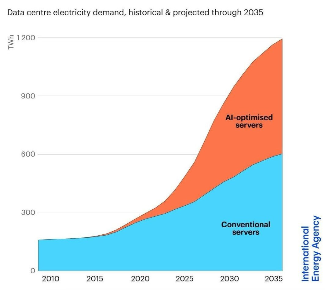 We must harness technology for a greener AI energy future | World Economic Forum
