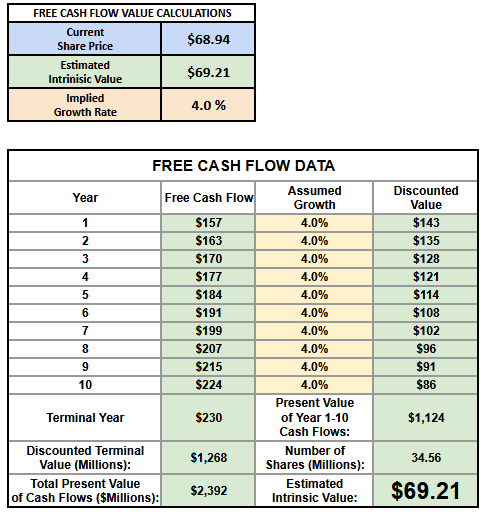 Reverse discounted cash flow