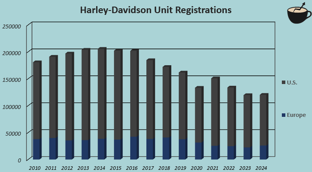 Image 2: A chart of HOG's motorcycle registrations