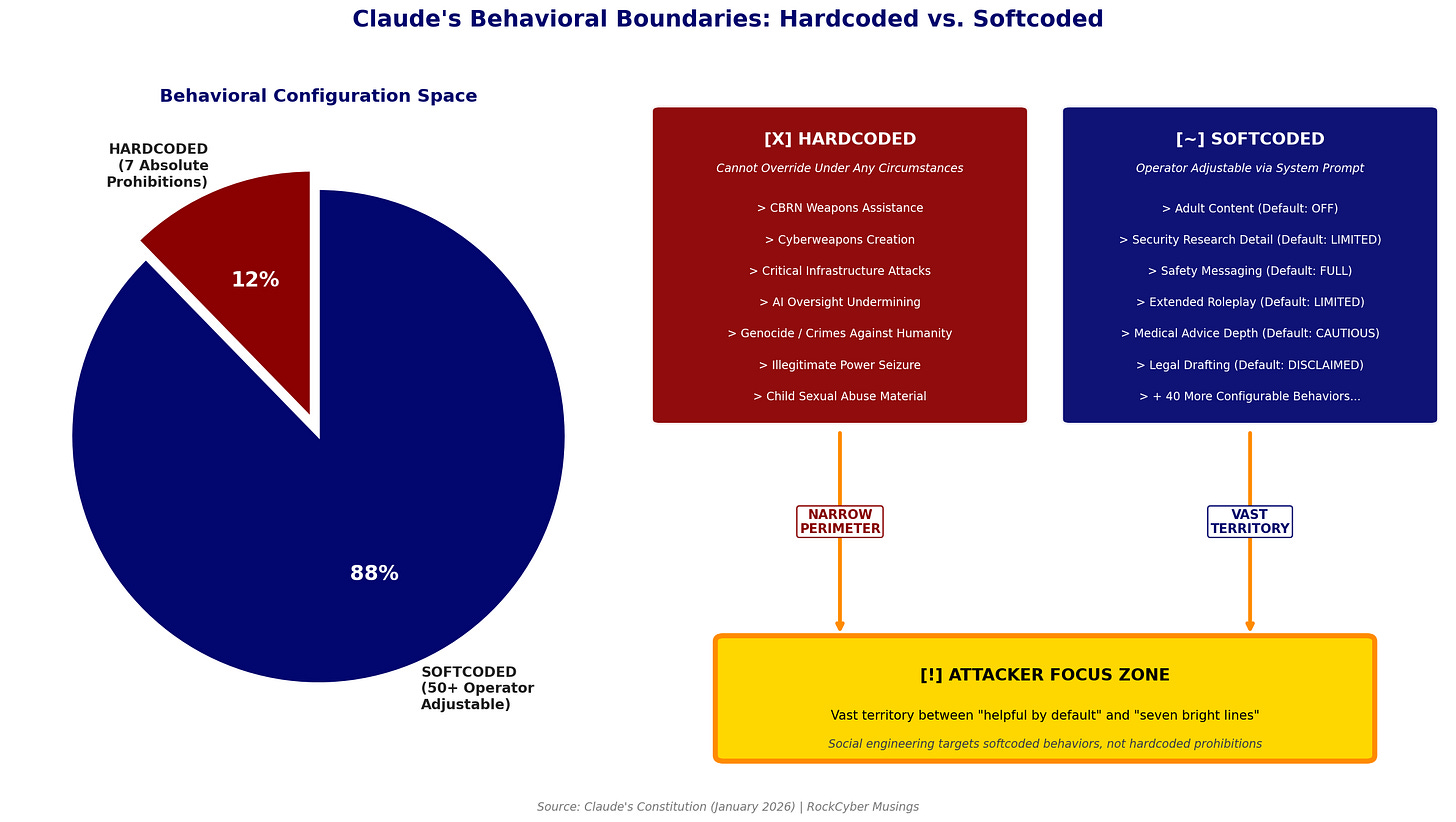 Pie chart and detailed breakdown showing the narrow hardcoded prohibited behaviors versus broad softcoded adjustable behaviors in Claude’s constitution Pie chart and detailed breakdown showing the narrow hardcoded prohibited behaviors versus broad softcoded adjustable behaviors in Claude’s constitution