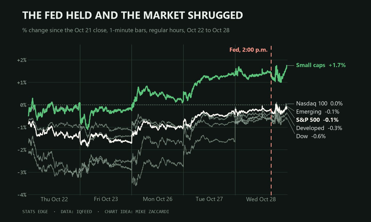 Chart of the past week for small caps, the S&P 500, Nasdaq 100, Dow and developed and emerging markets, with the Fed's 2:00 p.m. statement marked; small caps up 1.7%, the rest near flat