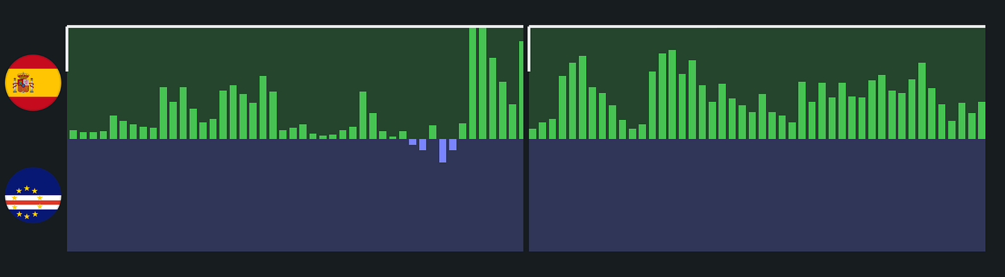 Match momentum chart, Spain vs Cabo Verde, 2026 World Cup