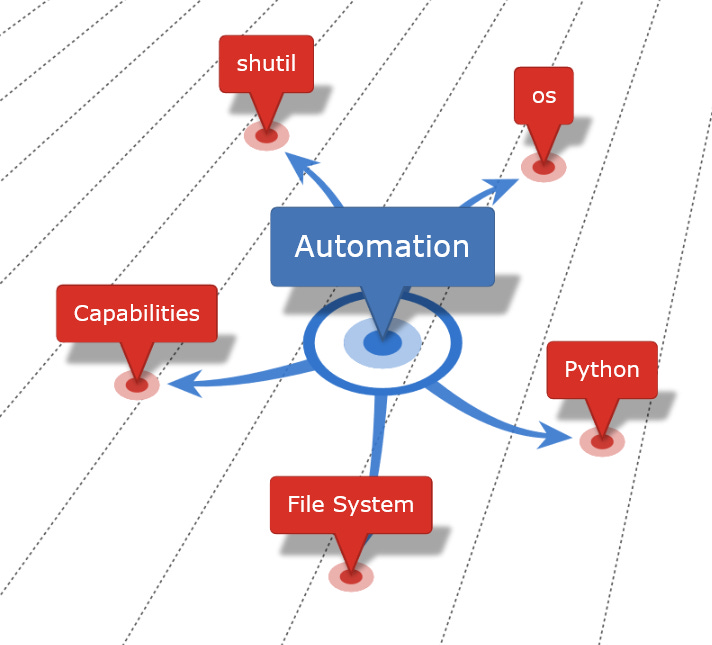 Mind map representing file system automation with Python Mind map representing file system automation with Python