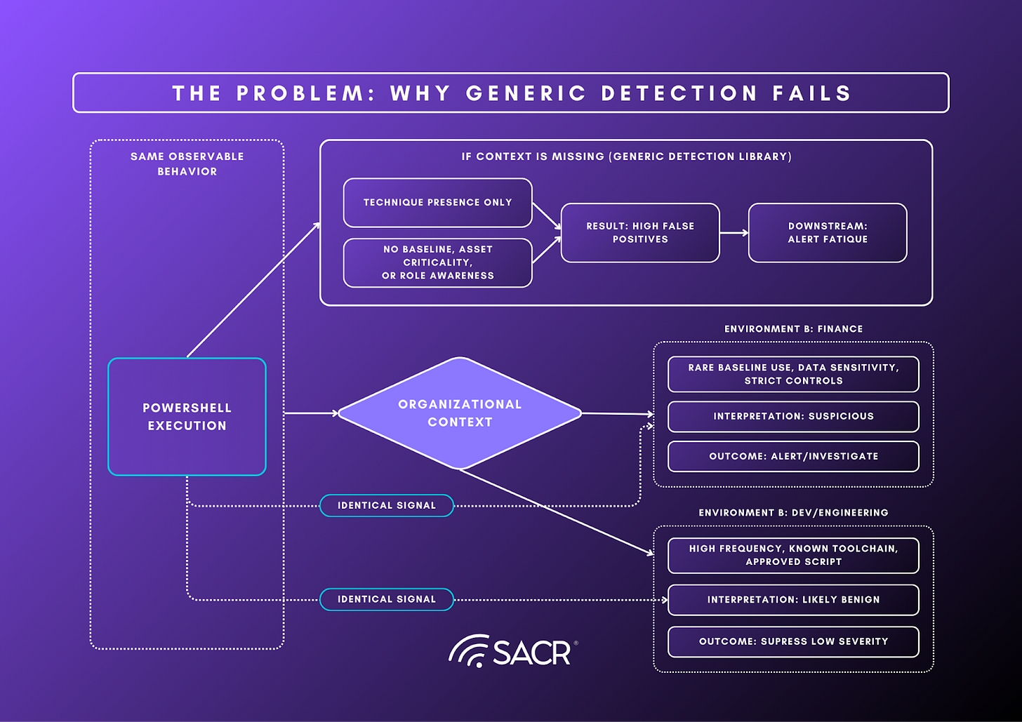 Diagram illustrating the context problem and technique coverage at scale