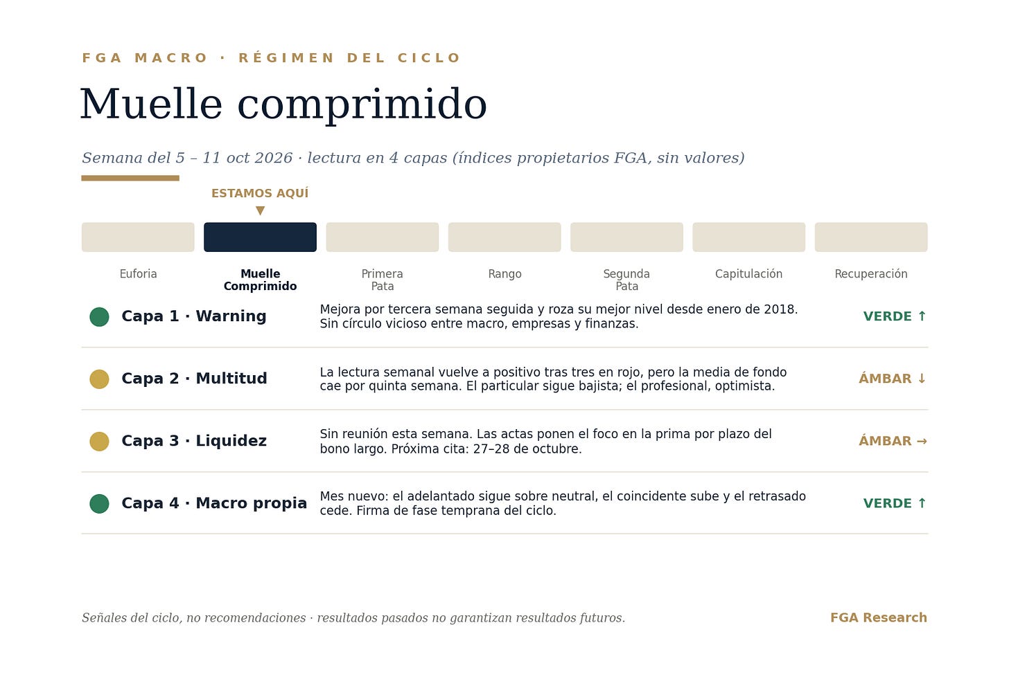 Las cuatro capas de FGA Macro esta semana, en forma de dial y sin valores. Las cuatro capas de FGA Macro esta semana, en forma de dial y sin valores.