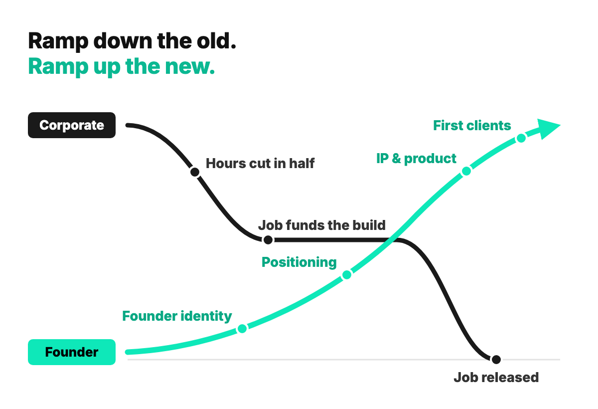 Ramp down the old, ramp up the new