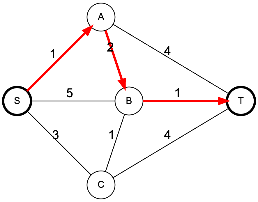 digraph G {
layout=neato;
node [shape=circle, width=0.5, fixedsize=true, fontname="Arial", fontsize=12];
edge [fontname="Arial", fontsize=16];
S [pos="0,1!", penwidth=3];
T [pos="4,1!", penwidth=3];
A [pos="1.5,2.5!"];
B [pos="2,1!"];
C [pos="1.5,-0.5!"];

// Weighted Edges
S -> A [label="1", penwidth=3, color="red"];
S -> B [label="5", dir=none];
S -> C [label="3", dir=none];
A -> B [label="2", penwidth=3, color="red"];
# B -> A [label="-2", penwidth=3, color="green", style=dashed];
B -> T [label="1", penwidth=3, color="red"];
C -> B [label="1", dir=none];
A -> T [label="4", dir=none];
C -> T [label="4", dir=none];
}

