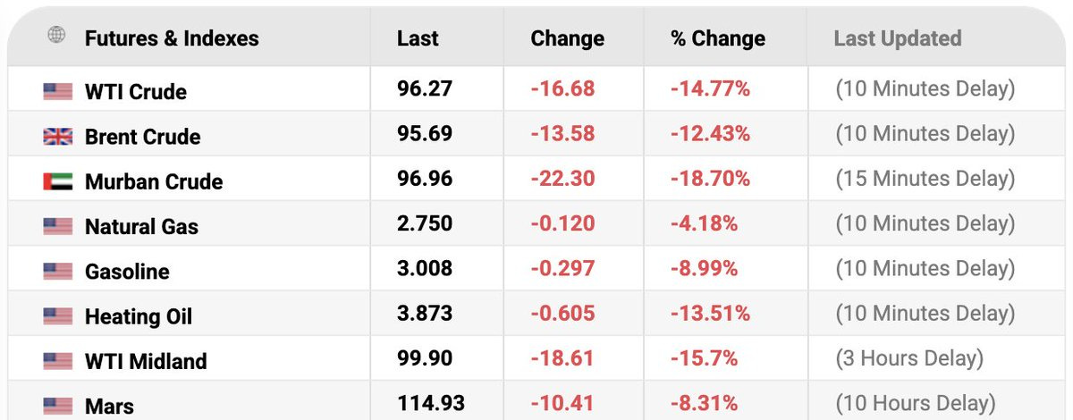 List of oil prices dropping from OilPrice.com List of oil prices dropping from OilPrice.com