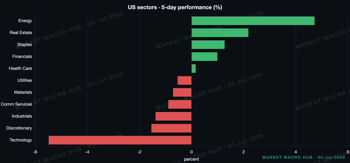 US sector performance US sector performance