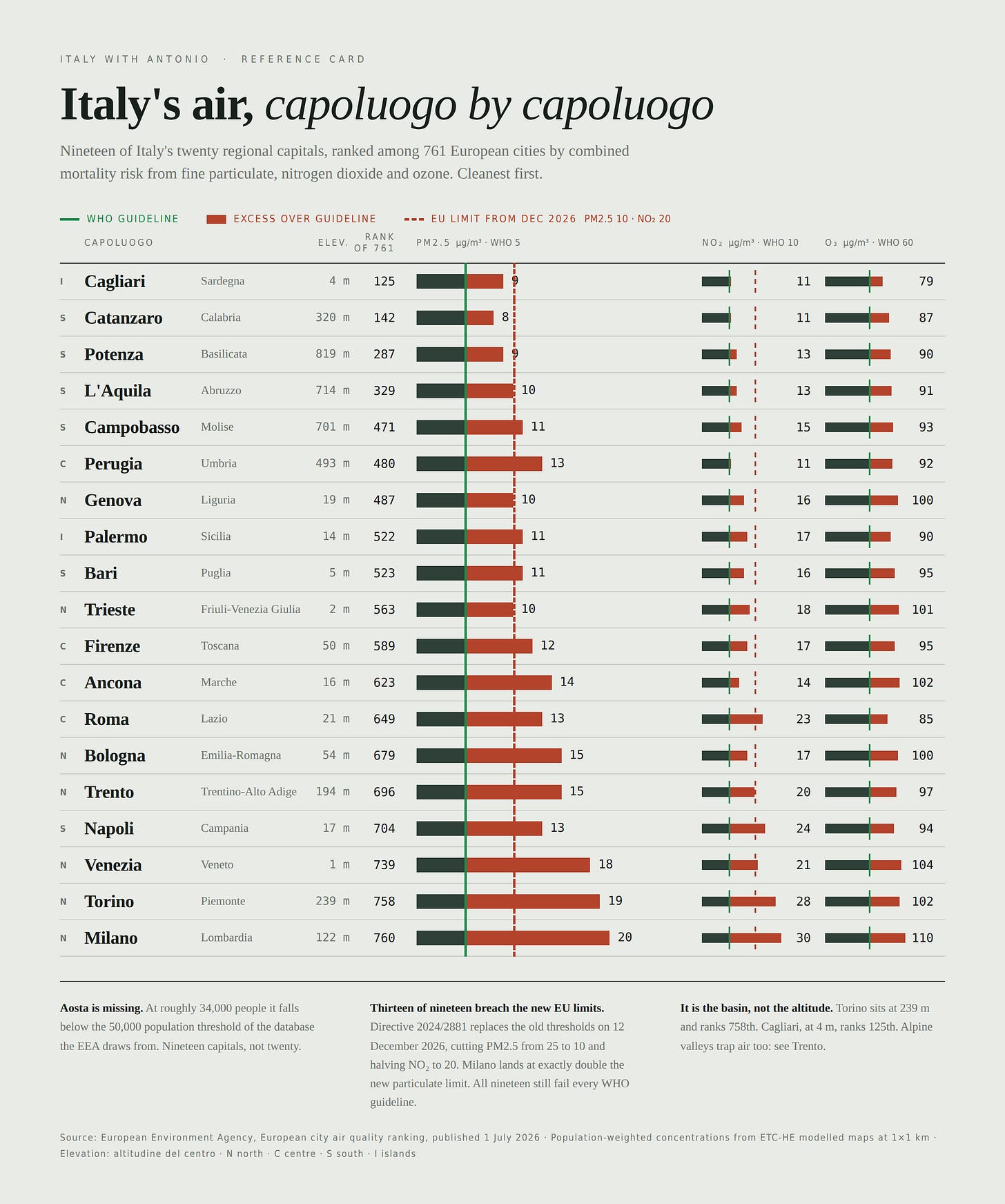 Italy's air quality by capoluogo