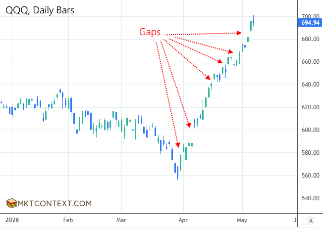 QQQ gap ups