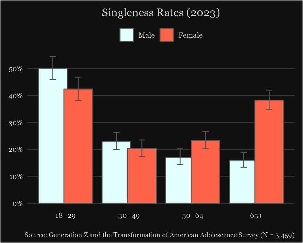 Are twice as many young men single as women? Debunking Pew