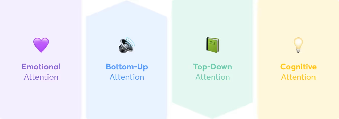 Inforgraphic depicting four types of attention: emotional, bottom-up, top-down, and cognitive.