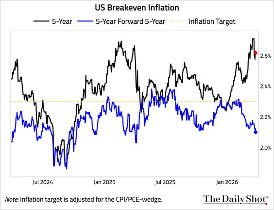 A graph of the us breakeven inflation
Description automatically generated A graph of the us breakeven inflation
Description automatically generated