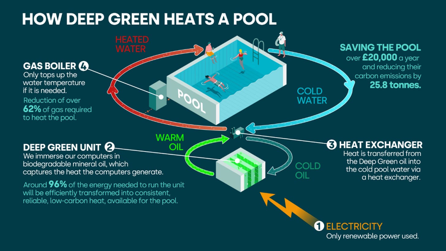 how deep green heats a pool visual