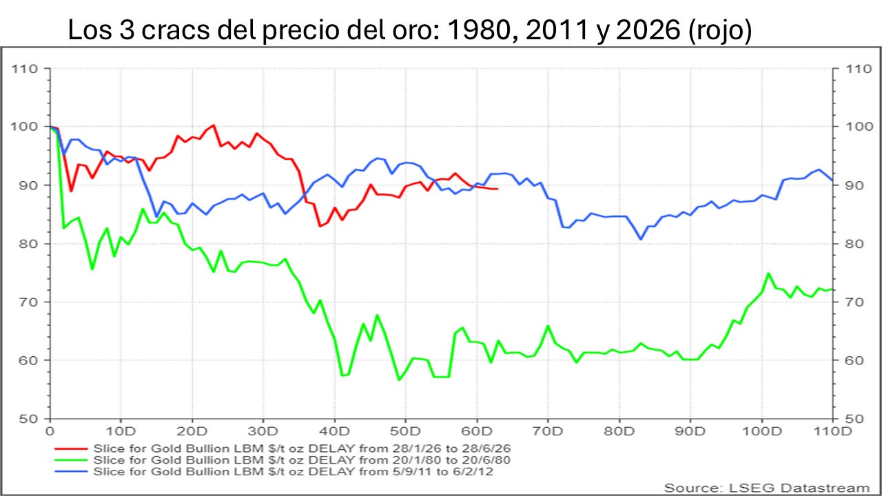 ¿Cómo va el crac del oro, de la plata y del Bitcoin?