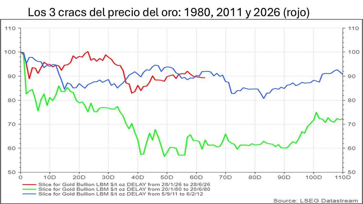 ¿Cómo va el crac del oro, de la plata y del Bitcoin?