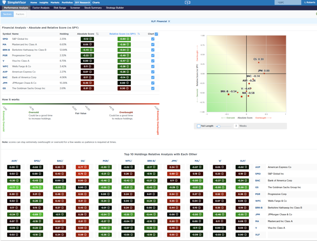 Most OVersold Sector Analysis