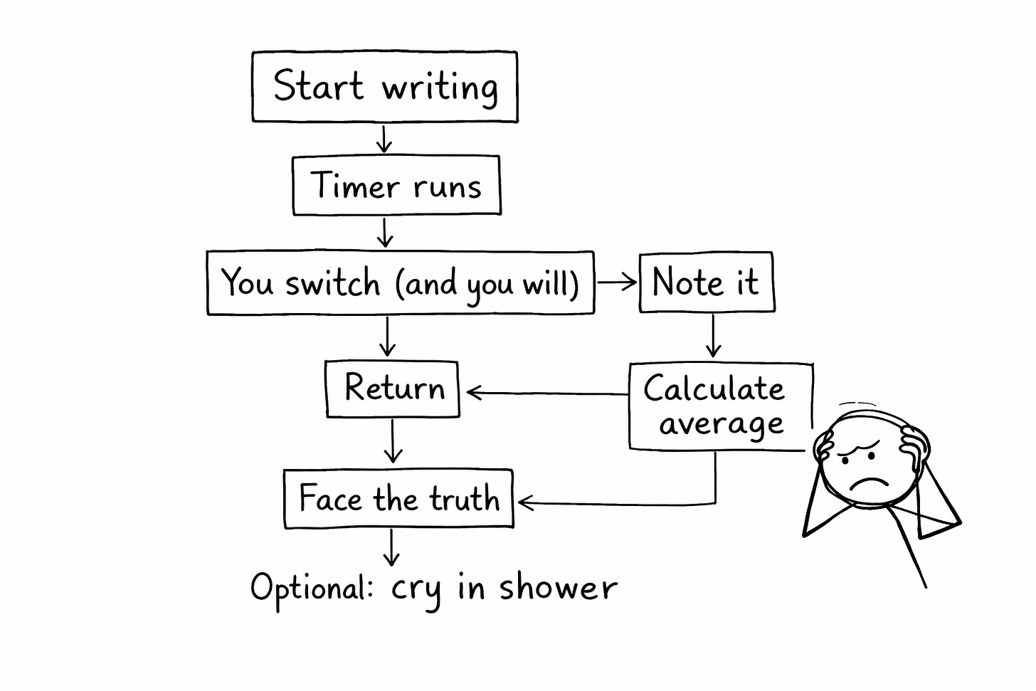 Hand-drawn black-and-white flowchart outlining a writing focus diagnosis process—from starting to write, tracking distractions, calculating average attention span, and facing the truth—with a final optional step humorously labeled “cry in shower.”