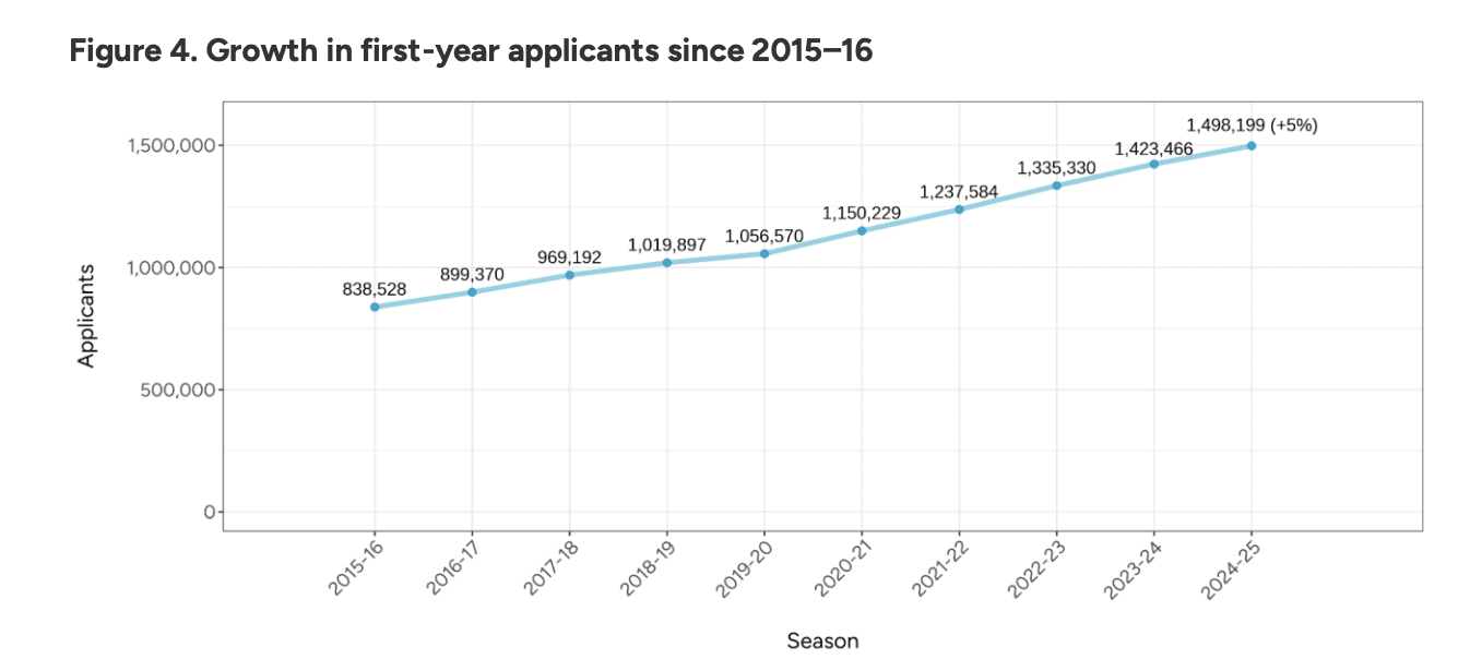 First-year college applicants since 2015-2016.