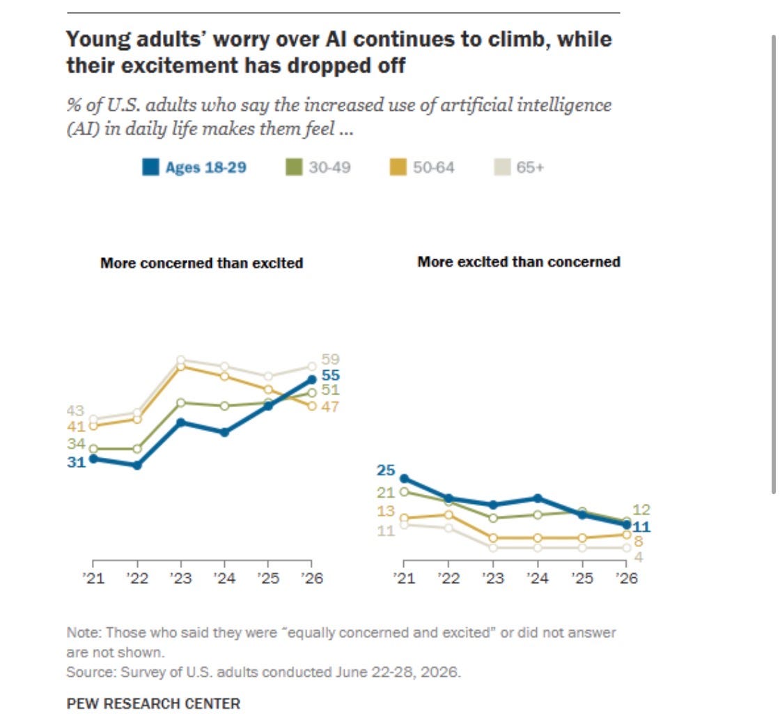 Breaking: U.S. young adults are now more concerned about AI than enthusiastic