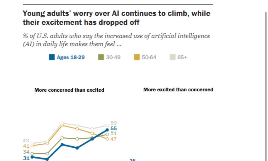 Breaking: U.S. young adults are now more concerned about AI than enthusiastic