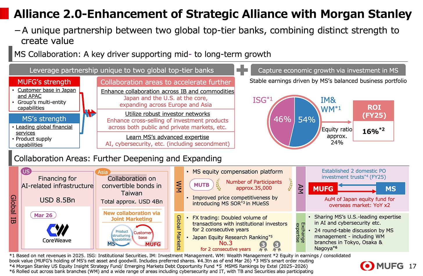 Alliance 2.0-Enhancement of Strategic Alliance with Morgan Stanley
- A unique partnership between two global top-tier banks, combining distinct strength to
create value
MS Collaboration: A key driver supporting mid- to long-term growth
Leverage partnership unique to two global top-tier banks
+
Capture economic growth via investment in MS
MUFG's strength
Collaboration areas to accelerate further
Stable earnings driven by MS's balanced business portfolio
·
Customer base in Japan
and APAC
Enhance collaboration across IB and commodities
. Group's multi-entity
Japan and the U.S. at the core,
ISG*1
IM&
capabilities
expanding across Europe and Asia
WM*1
ROI
MS's strength
Utilize robust investor networks
Enhance cross-selling of investment products
46%
54%
(FY25)
· Leading global financial
across both public and private markets, etc.
services
Equity ratio
. Product supply
Learn MS's advanced expertise
16%*2
approx.
capabilities
AI, cybersecurity, etc. (including secondment)
24%
Collaboration Areas: Further Deepening and Expanding
US
Asia
· MS equity compensation platform
Established 2 domestic PO
Financing for
Collaboration on
investment trusts*4 (FY25)
WM
AI-related infrastructure
convertible bonds in
MUTB
Number of Participants
AM
Taiwan
approx.35,000
MUFG
MS
Global IB
USD 8.5Bn
Total approx. USD 4Bn
. Improved price competitiveness by
introducing MS SOR*3 in MUeSS
AuM of Japan equity fund for
overseas market: YoY x2
Mar 26
New collaboration via
Global Markets
Joint Marketing
. FX trading: Doubled volume of
· Sharing MS's U.S .- leading expertise
transactions with institutional investors
in AI and cybersecurity etc.
expertise
Exchange
Product
Customer
for 2 consecutive years
· 24 round-table discussion by MS
structuring
CoreWeave
capabilities
base
. Japan Equity Research Ranking*5
management - including WM
MS
MUFG
No.3
for 2 consecutive years
3
3
branches in Tokyo, Osaka &
Nagoya*6
*1 Based on net revenues in 2025. ISG: Institutional Securities, IM: Investment Management, WM: Wealth Management *2 Equity in earnings / consolidated
book value (MUFG's holding of MS's net asset and goodwill. Includes preferred shares. ¥4.3tn as of end Mar 26) *3 MS's smart order routing
*4 Morgan Stanley US Equity Insight Strategy Fund/ Emerging Markets Debt Opportunity Fund *5 MSMS Rankings by Extel (2025-2026)
MUFG 17
*6 Rolled out across bank branches (WM) and a wide range of areas including cybersecurity and IT, with TB and Securities also participating Alliance 2.0-Enhancement of Strategic Alliance with Morgan Stanley
- A unique partnership between two global top-tier banks, combining distinct strength to
create value
MS Collaboration: A key driver supporting mid- to long-term growth
Leverage partnership unique to two global top-tier banks
+
Capture economic growth via investment in MS
MUFG's strength
Collaboration areas to accelerate further
Stable earnings driven by MS's balanced business portfolio
·
Customer base in Japan
and APAC
Enhance collaboration across IB and commodities
. Group's multi-entity
Japan and the U.S. at the core,
ISG*1
IM&
capabilities
expanding across Europe and Asia
WM*1
ROI
MS's strength
Utilize robust investor networks
Enhance cross-selling of investment products
46%
54%
(FY25)
· Leading global financial
across both public and private markets, etc.
services
Equity ratio
. Product supply
Learn MS's advanced expertise
16%*2
approx.
capabilities
AI, cybersecurity, etc. (including secondment)
24%
Collaboration Areas: Further Deepening and Expanding
US
Asia
· MS equity compensation platform
Established 2 domestic PO
Financing for
Collaboration on
investment trusts*4 (FY25)
WM
AI-related infrastructure
convertible bonds in
MUTB
Number of Participants
AM
Taiwan
approx.35,000
MUFG
MS
Global IB
USD 8.5Bn
Total approx. USD 4Bn
. Improved price competitiveness by
introducing MS SOR*3 in MUeSS
AuM of Japan equity fund for
overseas market: YoY x2
Mar 26
New collaboration via
Global Markets
Joint Marketing
. FX trading: Doubled volume of
· Sharing MS's U.S .- leading expertise
transactions with institutional investors
in AI and cybersecurity etc.
expertise
Exchange
Product
Customer
for 2 consecutive years
· 24 round-table discussion by MS
structuring
CoreWeave
capabilities
base
. Japan Equity Research Ranking*5
management - including WM
MS
MUFG
No.3
for 2 consecutive years
3
3
branches in Tokyo, Osaka &
Nagoya*6
*1 Based on net revenues in 2025. ISG: Institutional Securities, IM: Investment Management, WM: Wealth Management *2 Equity in earnings / consolidated
book value (MUFG's holding of MS's net asset and goodwill. Includes preferred shares. ¥4.3tn as of end Mar 26) *3 MS's smart order routing
*4 Morgan Stanley US Equity Insight Strategy Fund/ Emerging Markets Debt Opportunity Fund *5 MSMS Rankings by Extel (2025-2026)
MUFG 17
*6 Rolled out across bank branches (WM) and a wide range of areas including cybersecurity and IT, with TB and Securities also participating