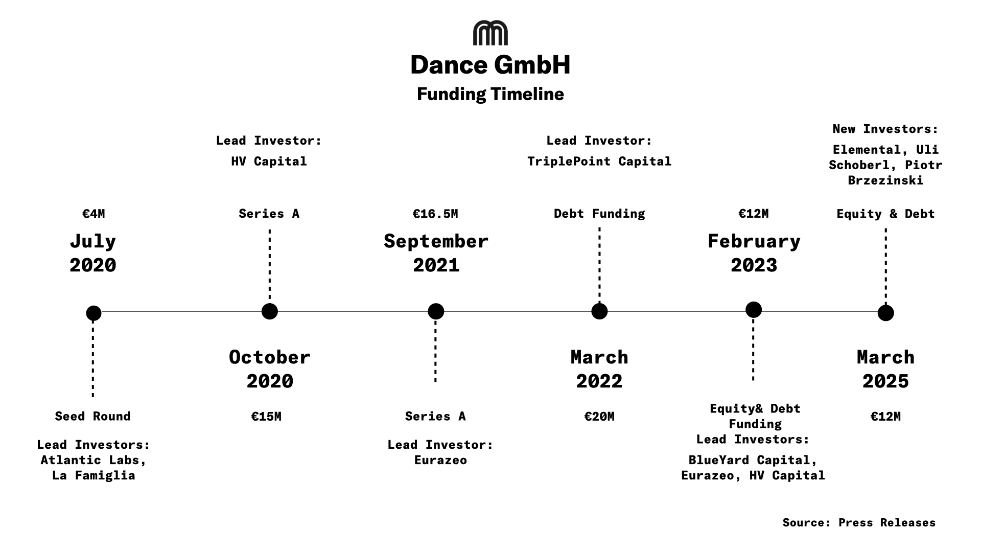 Dance Revenue Jumps 29% to €8M in 2024 - by Prabin Joel