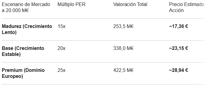 Valoración estimada Indexa capital group 2030 Valoración estimada Indexa capital group 2030
