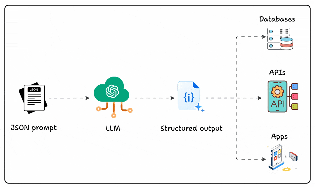JSON prompting for LLMs - by Avi Chawla