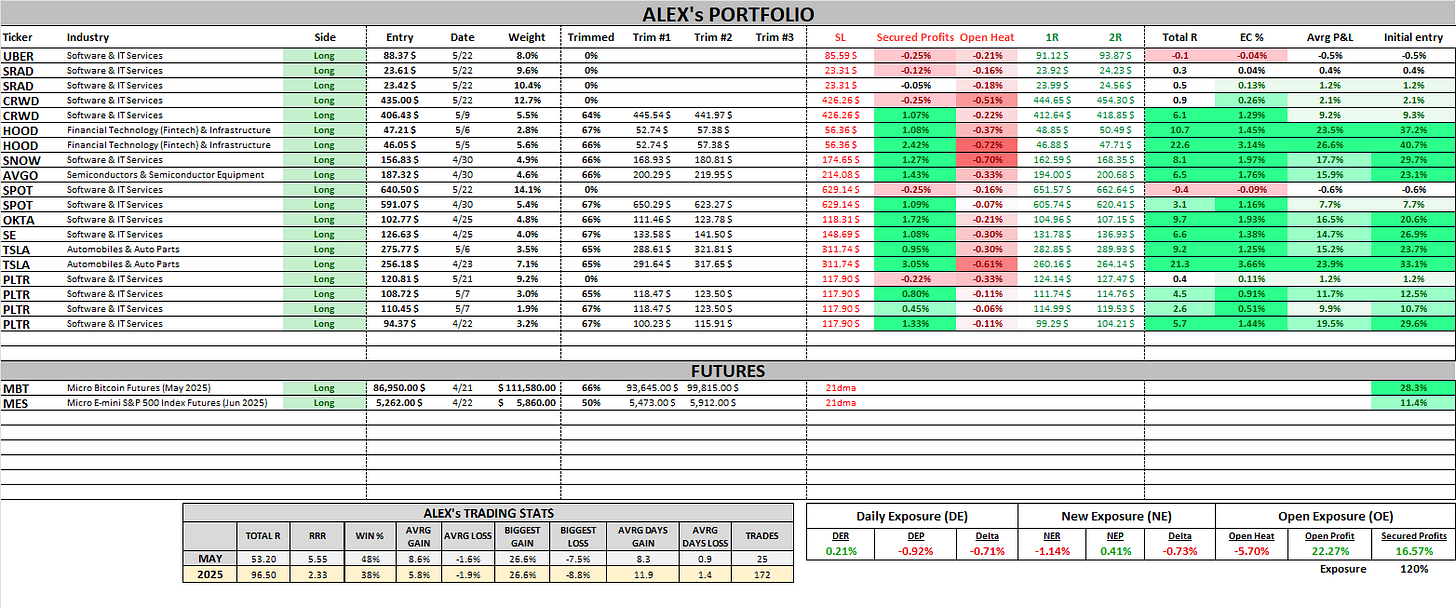 Market update & Focuslist - 05/22 - PrimeTrading