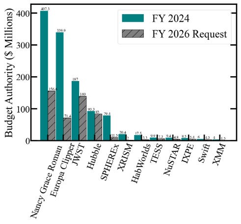 NSF and NASA Budget Requests Pose an Unprecedented Threat to Astronomy |  astrobites