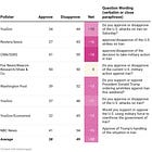 All the polls on the U.S. war in Iran so far