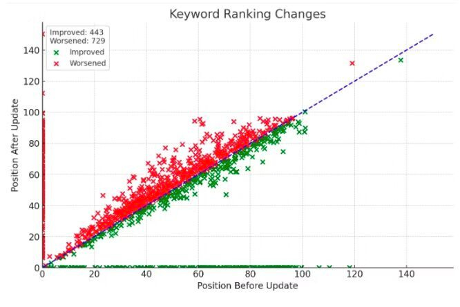 Keyword ranking changes