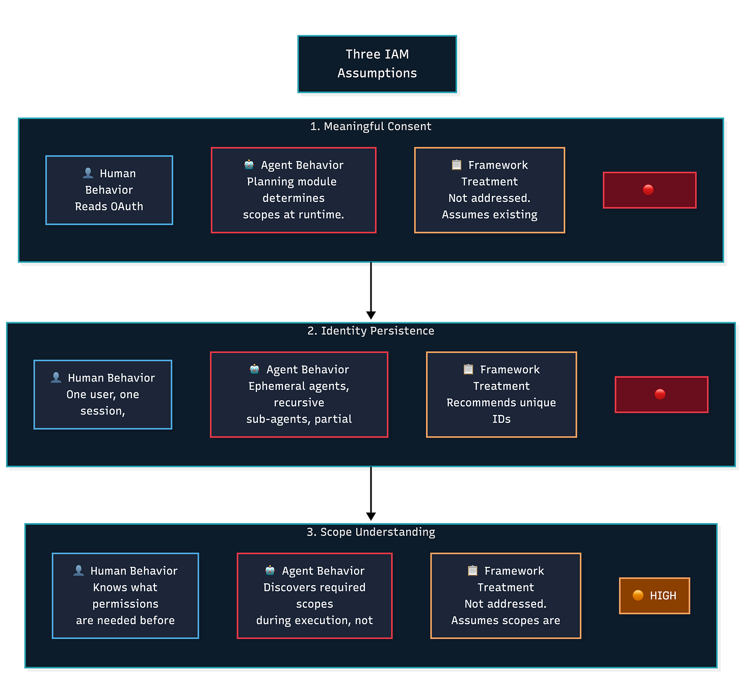 Table comparing human IAM assumptions to agentic reality across consent, persistence, and scope understanding Table comparing human IAM assumptions to agentic reality across consent, persistence, and scope understanding