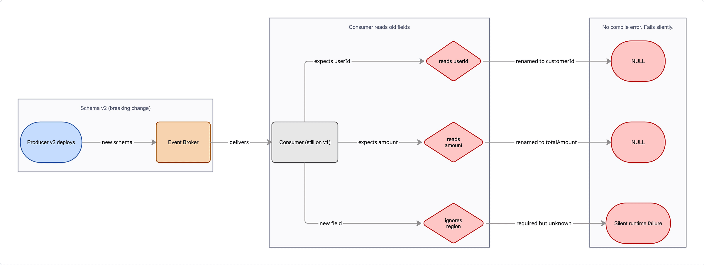 Event schema breaking change showing userId renamed to customerId silently returning null to downstream consumers in microservices event-driven architecture Event schema breaking change showing userId renamed to customerId silently returning null to downstream consumers in microservices event-driven architecture