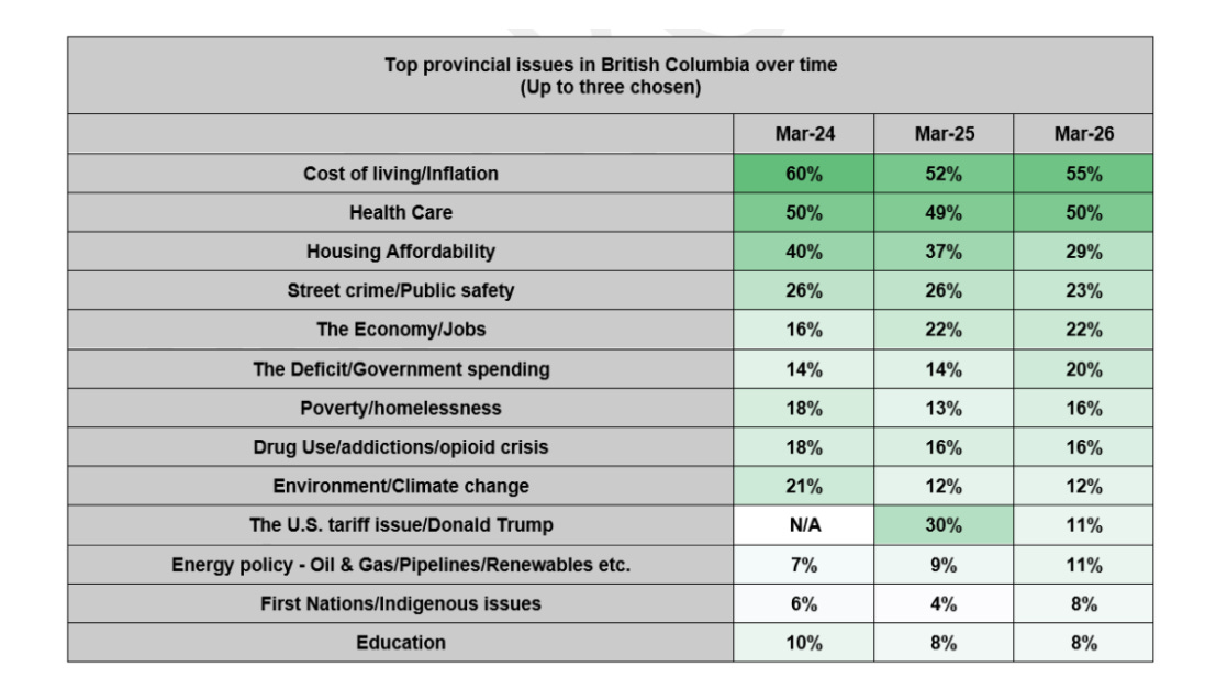   Source: Angus Reid.  