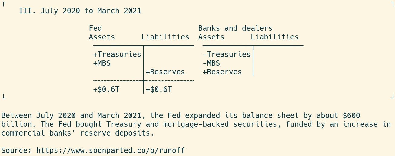 T accounts showing balance-sheet expansion from mid-2020 to early 2021 T accounts showing balance-sheet expansion from mid-2020 to early 2021